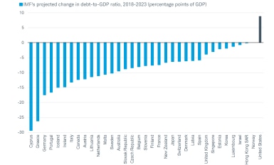 IMF's projected change in debt-to-GDP ratio