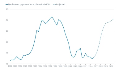 Net interest payments as % of nominal GDP