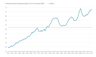 nonfinancial business debt as % of nominal GDP