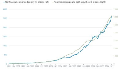 nonfinancial corporate liquidity and debt securities