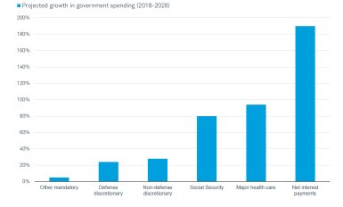 projected growth in government spending