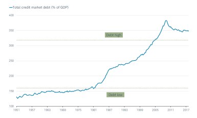 Total credit market debt