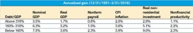Annualized gain Total Credit Market Debt Table