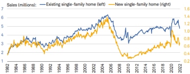 From their pandemic peaks, existing and new homes sales have declined by 19% and 33%, respectively. 
