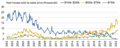 The number of new homes sold for $150k-$200k has plunged, while sales have decisively favored those selling for more than $500k. 