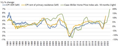 With the increase in home prices leading rents by about 18 months, the rent components of the consumer price index (CPI) are expected to continue to increase. 