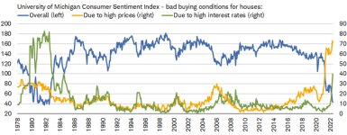 Buying conditions for homes as measured by the University of Michigan have plummeted the worst since 1982, exacerbated by higher prices and rates.