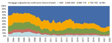 Mortgage originations have been concentrated largely in buyers with the best credit scores, a marked reversal from lead-in to the housing crisis more than a decade ago.