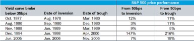 Yield Curve Table