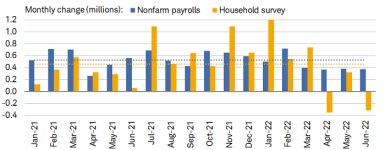 June showed an increase of 372k in nonfarm payrolls while the household survey fell by 315k.