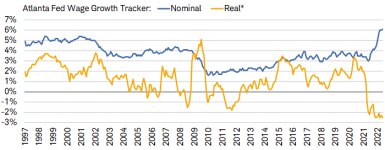 The Atlanta Fed's Wage Growth Tracker showed a 6.1% annual growth rate in May but fell to -2.5% in real (inflation-adjusted) terms.