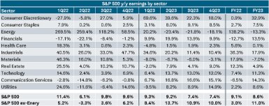 The current blended growth rate for second quarter S&P 500 earnings is 6.1%; excluding the Energy sector, earnings are expected to decline by 3.3%.