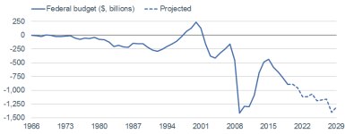 Budget Projections
