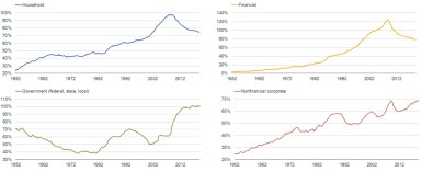 Credit Market Debt Components