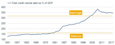 Total Credit Market Debt