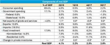 GDP Components Table