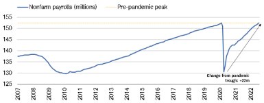 Nonfarm payrolls increased to 152.5 million in July, up 22 million since the low in April 2020 and surpassing their pre-pandemic peak.