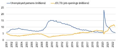 The number of unemployed persons dropped to 5.67 million in July while job openings fell to 10.7 million in June.