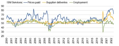 The prices paid and supplier deliveries components of the ISM Manufacturing and Services indexes have come down sharply from their peaks, but the employment components are considerably weaker.