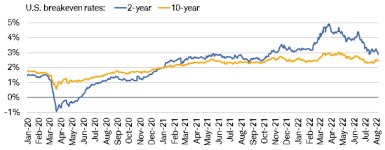 As investors tamp down their inflation expectations, the 2- and 10-year inflation breakeven rates are off their peaks of 4.9% and 3%, respectively. 