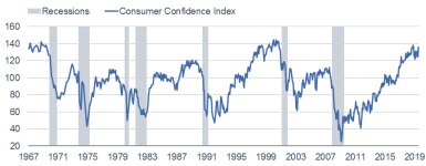Consumer Confidence