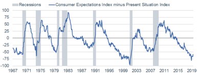 Consumer Expectations minus Present Situation