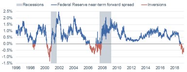 Fed Near Term Forward Spread