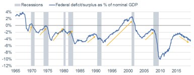 Fiscal Thrust