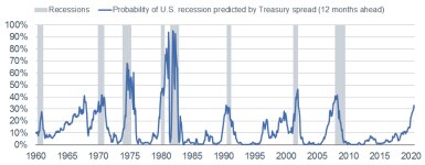 NY Fed Recession Model