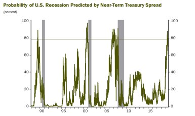 Near Term Spread Recession Probability - Haver