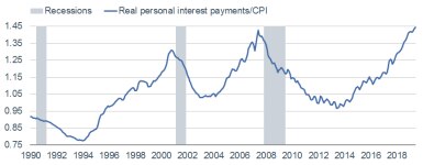 Real Personal Interest Payments