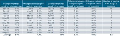 Unemployment Rate Table