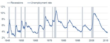 Unemployment Rate