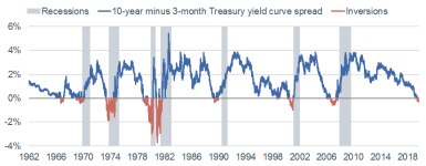 Yield Curve