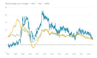 Money Supply