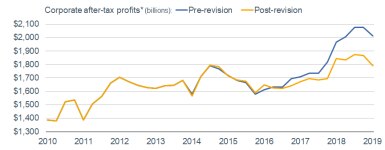 Corporate Profits and Revision
