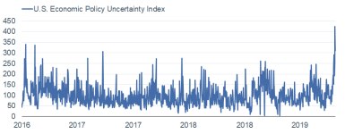 Economic Policy Uncertainty Index