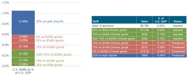 GDP Impact to Tariffs