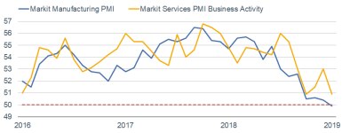 Markit PMIs