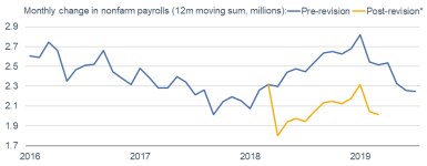 Payroll and Revisions