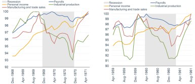 Recession 1970 1960