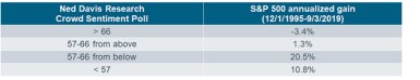 NDR Crowd Sentiment Poll Table