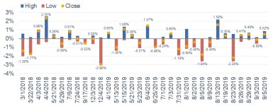 S&P Points Traveled