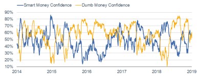 Smart Dumb Money
