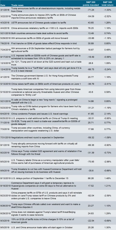 Trade War Table