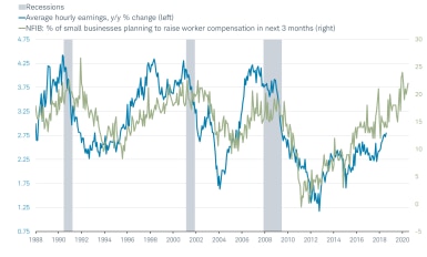 NFIB Compensation vs Hourly Earnings