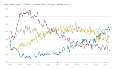 NFIB Single Most Important Problem