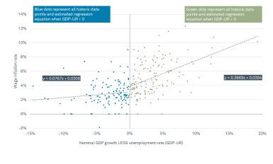 Wage Inflation vs GDP