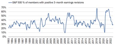 The percent of S&P 500 members with positive three-month revisions has dropped over the past year from nearly 70% to just above 30%. 