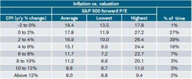 Today's 8.5% on CPI is consistent with an average forward P/E of 11.2, which is significantly lower than today's reading of 16.3. 